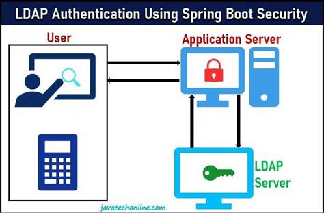 ldap smart card authentication|ldap authentication example.